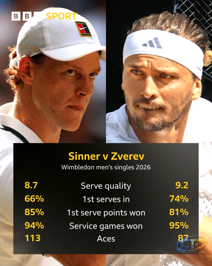 Wimbledon 2026: Jannik Sinner bids to retain men's title against Alexander  Zverev - BBC Sport