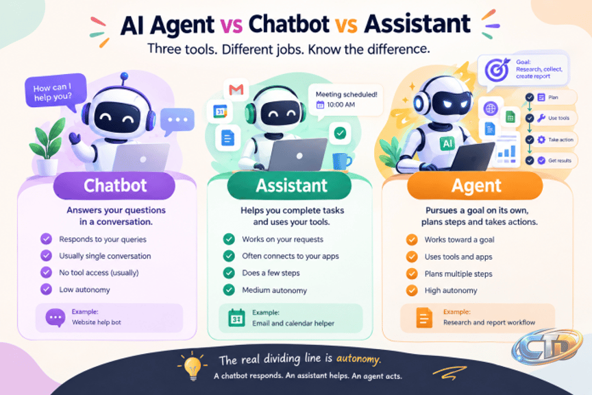 AI Agents vs AI Chatbots vs AI Assistants: What Is the Difference?