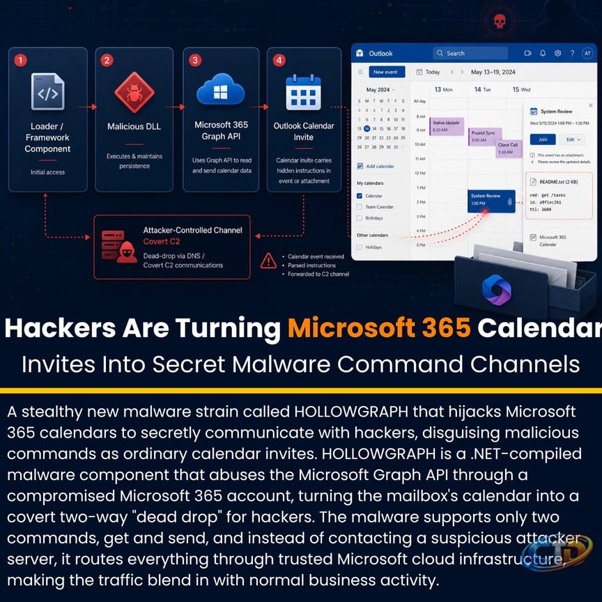 🚨 A stealthy new malware strain called HOLLOWGRAPH that hijacks Microsoft  365 calendars to secretly communicate with hackers, disguising malicious  commands as ordinary calendar invites. Full story : https://t.co/XMXvdZzwXN  HOLLOWGRAPH is a .