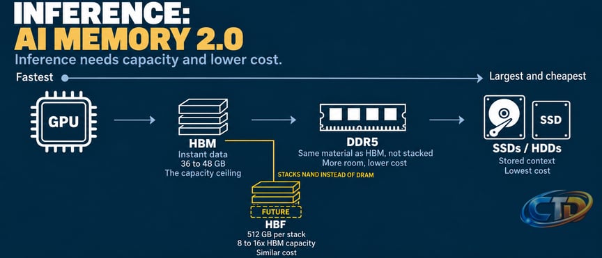 AI's Next Memory Boom Will Be Bigger Than the HBM Trade Alone