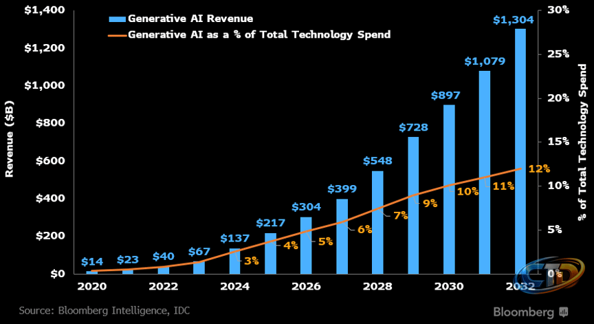 AI spending growth from 2020 to 2032 showing rapid increase in generative AI revenue and share of total technology spend
