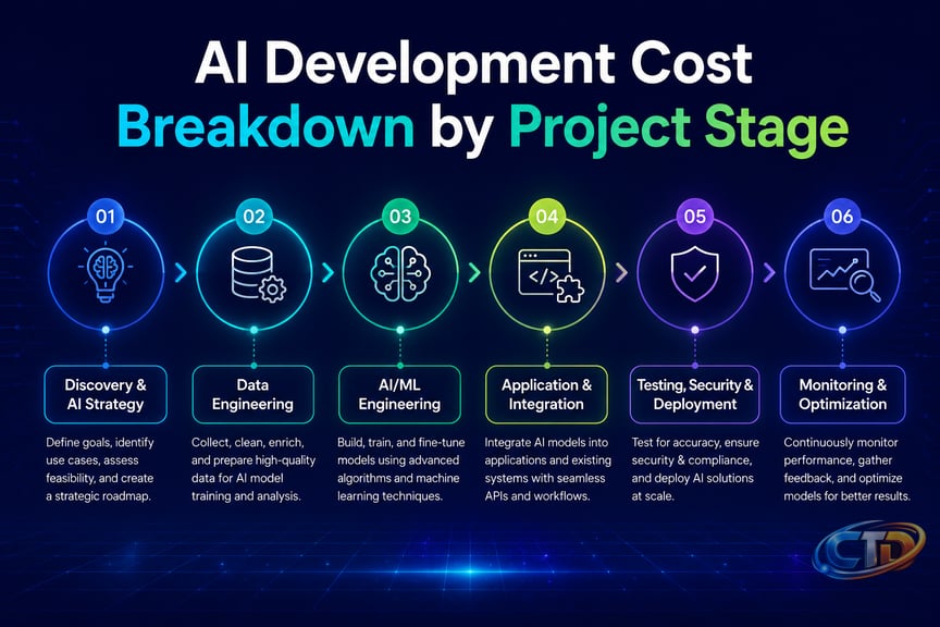How Much Does AI Development Cost in Dubai?