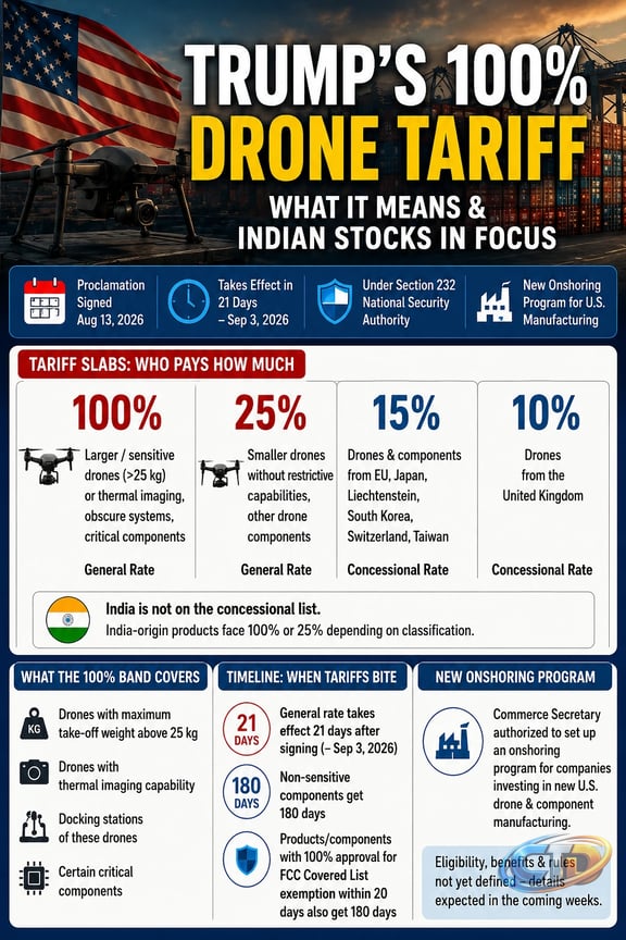 Trump's 100% Drone Tariff: 4 Indian Stocks to Watch as US Supply Chain  Shifts