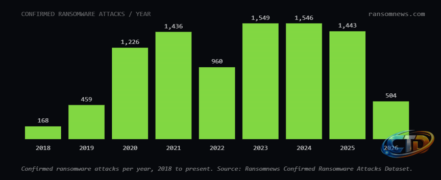 Ransomware Never Stopped: Over 9,000 Confirmed Attacks Since 2018 -  Security Affairs