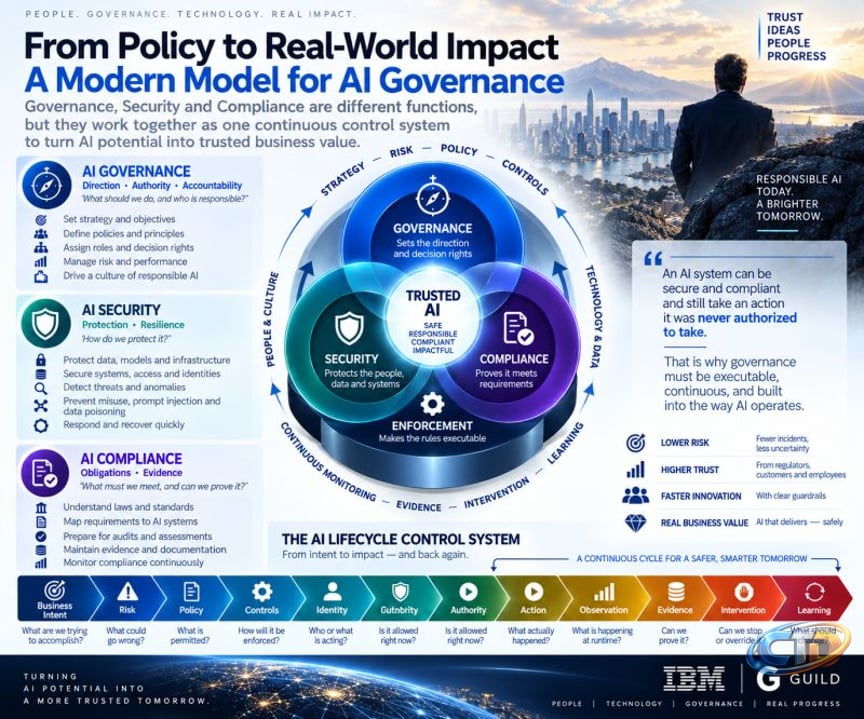 Rethinking AI Governance as a Continuous Control System | Guild Systems Inc  posted on the topic | LinkedIn