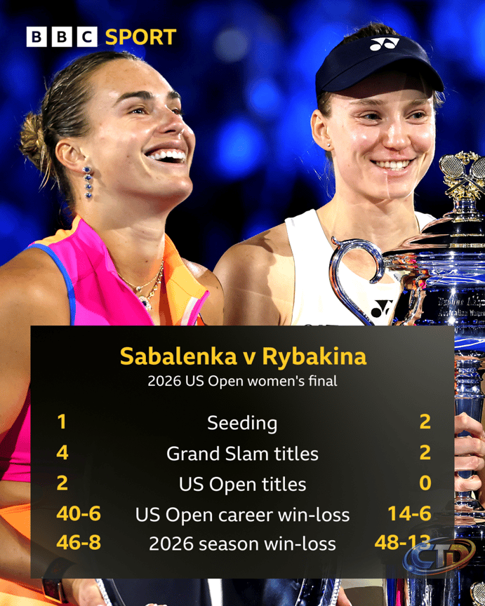 US Open final 2026: Why Aryna Sabalenka has extra motivation to beat Elena  Rybakina in New York - BBC Sport