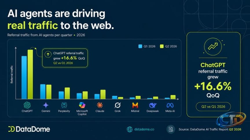 Almost 18 billion AI agent requests hit our network last quarter, up 45%  from Q1. Scale isn't the only thing that changed in Q2, though. Our data  shows that crawl volume and