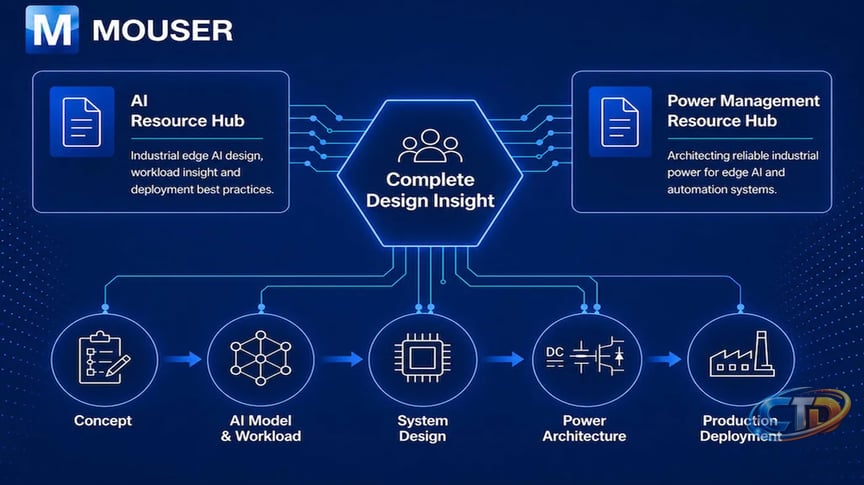 Mouser Combines AI & Power to Solve Industrial Edge Deployment