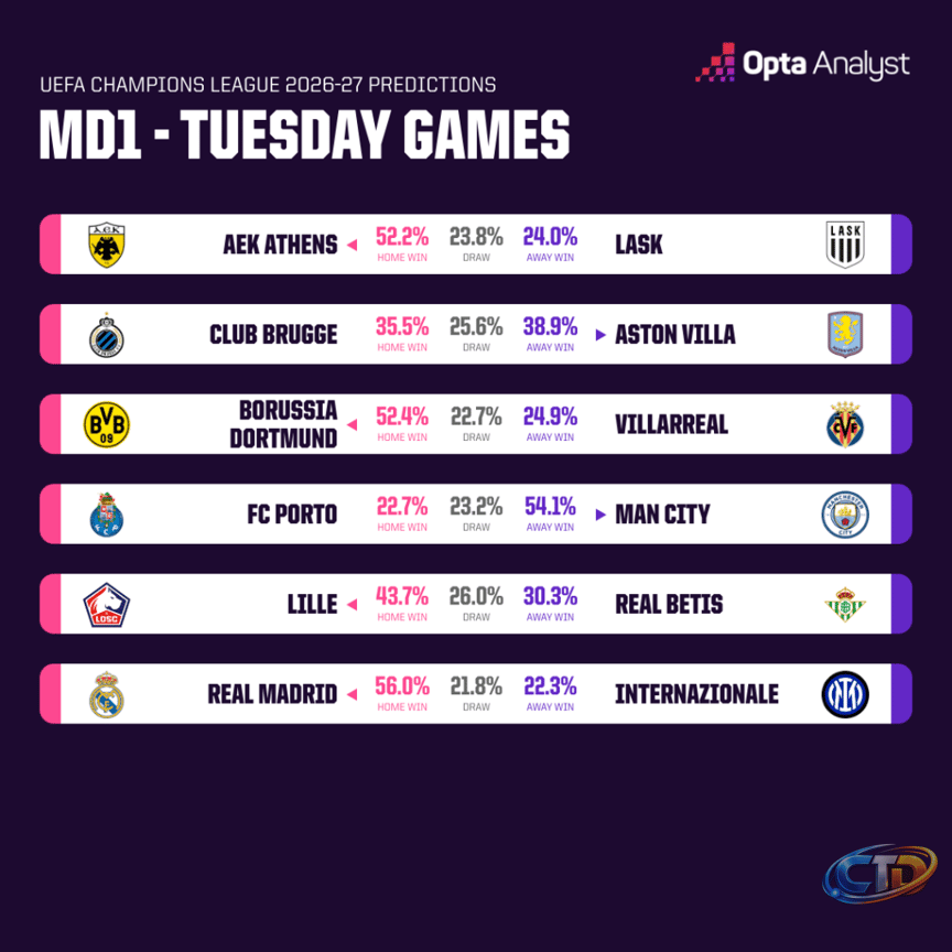 UEFA Champions League Match Predictions | Opta Analyst