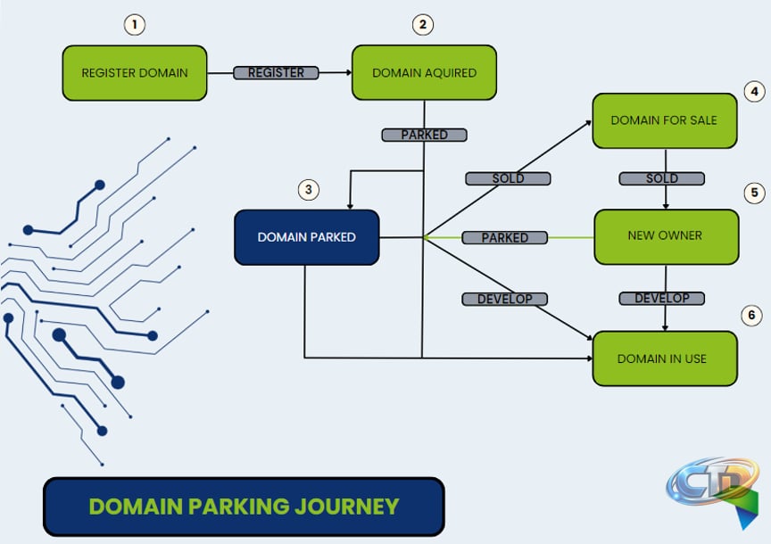 What is a Parked Domain & How Does It Work? - HOSTAFRICA