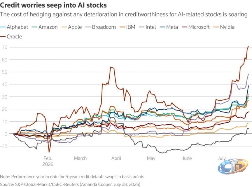 Fitch warns AI market correction emerging as major global credit risk |  Reuters