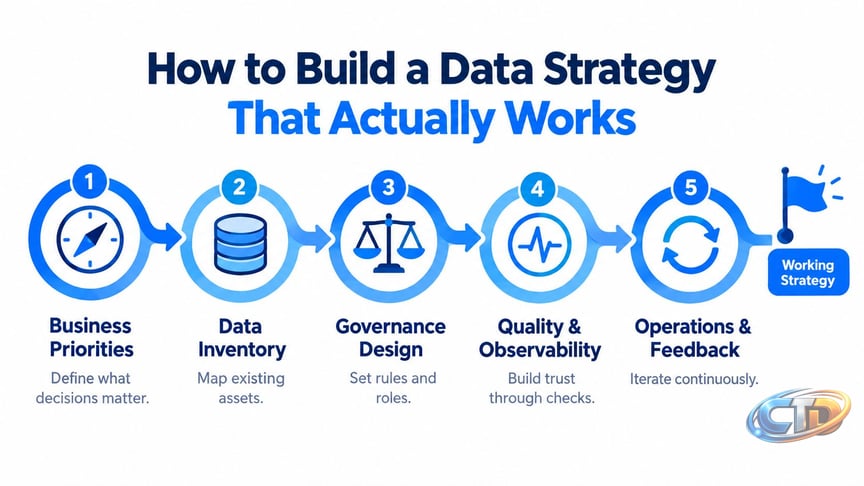What Is Data Strategy and How to Build One That Works