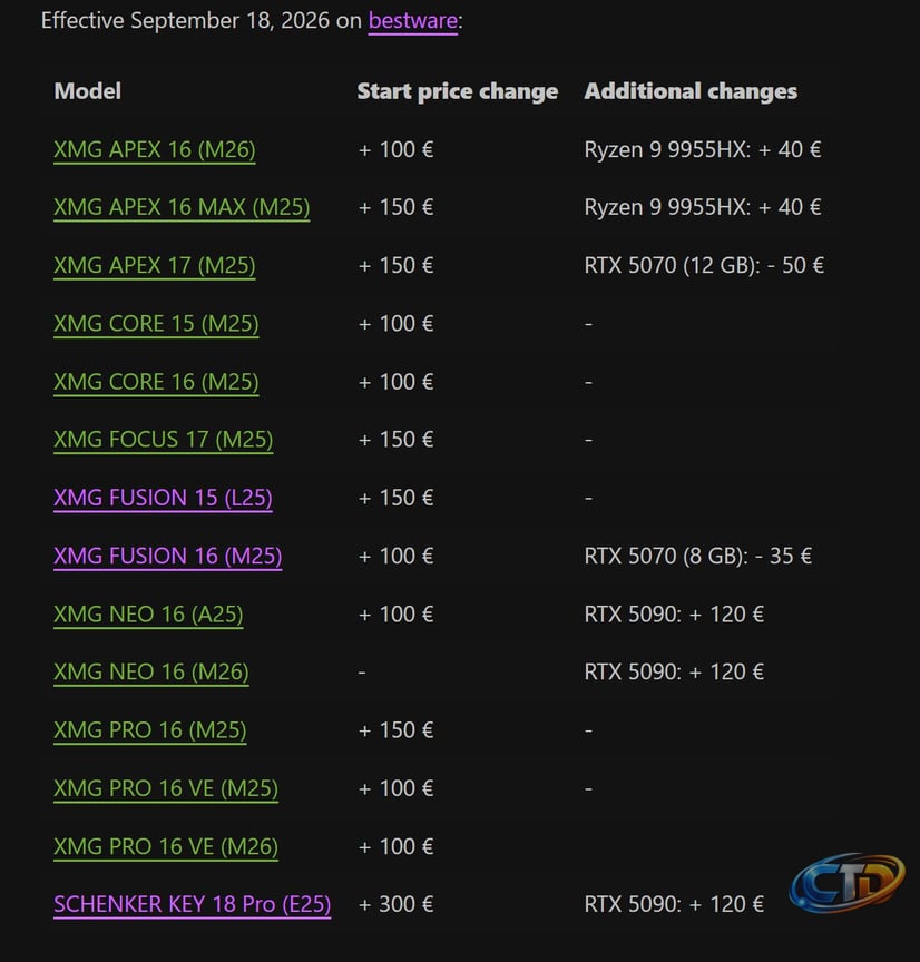 XMG Says SO-DIMM Costs Have Grown Nearly 6X Since July 2025, Forcing Laptop-Wide  Price Increases