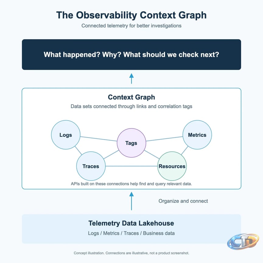 Why Observability Needs a Context Graph