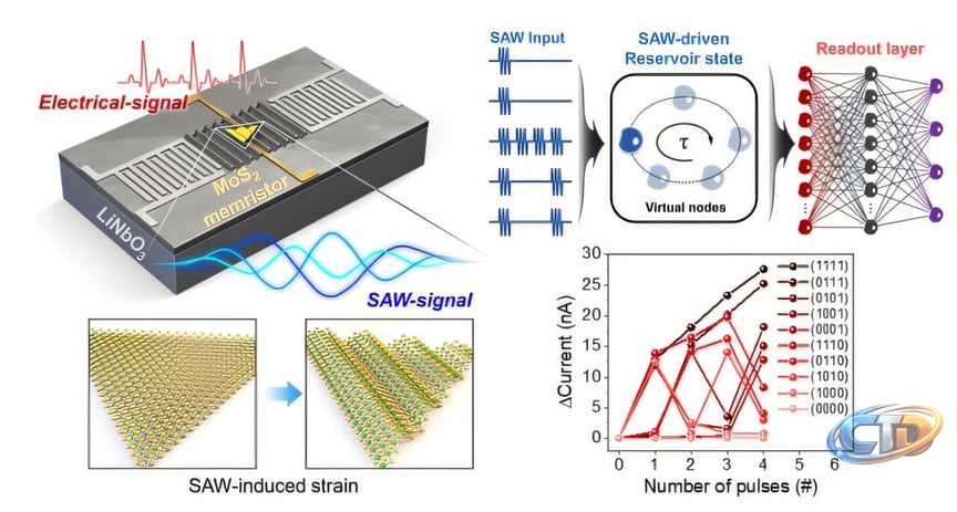 Reconfigurable AI device preserves long-term memory while acoustic waves  reset short-term signals