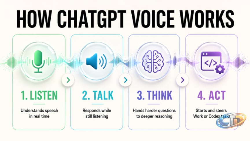 The Complete Guide to ChatGPT's New Voice Mode - GPT-Live, Work, Codex and  20 Prompts + 10 Pro Tips.