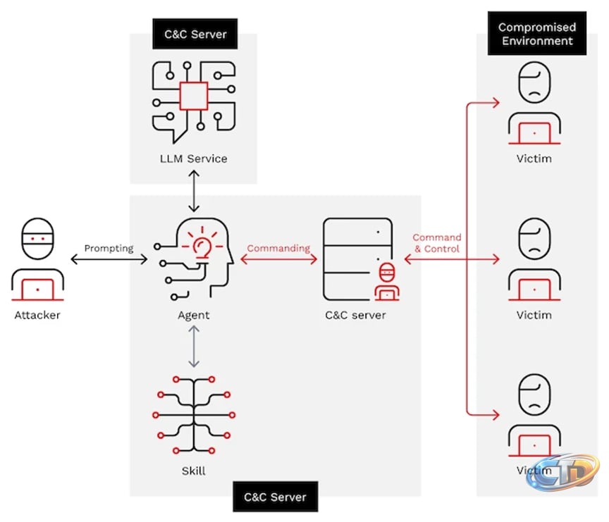 Russian cybercriminal used jailbroken Gemini CLI to rebuild botnet  infrastructure in six minutes - Help Net Security