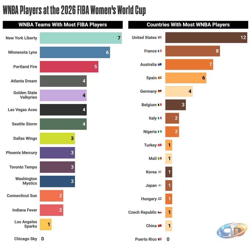 WNBA Primer: 2026 FIBA Women's Basketball World Cup