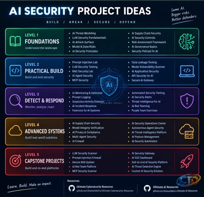 Dhanush N on X: "AI SECURITY PROJECTS ROADMAP │ ├── 01. AI SECURITY  FOUNDATIONS │ ├── AI Threat Modeling │ ├── LLM Security Fundamentals │ ├──  AI Attack Surface │ ├── AI