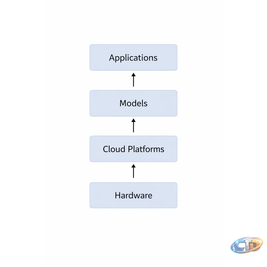 AI technology stack in 2026 showing hardware, cloud infrastructure, foundation models, and enterprise applications layers