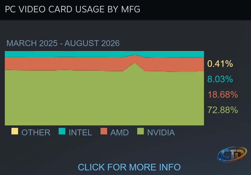 AMD GPUs are climbing the sales charts as Radeon beats Nvidia on Amazon and  in Germany | TechSpot