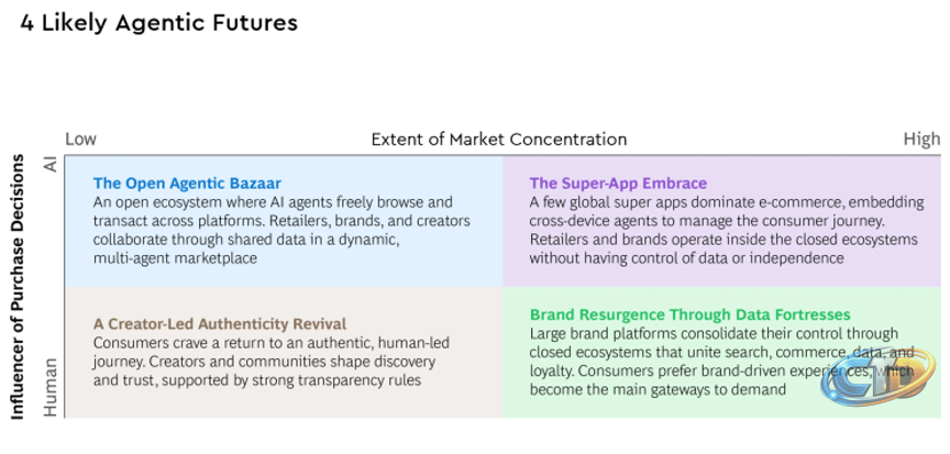 How Can Your Media Investment Win in $5 Trillion Agentic Commerce Market