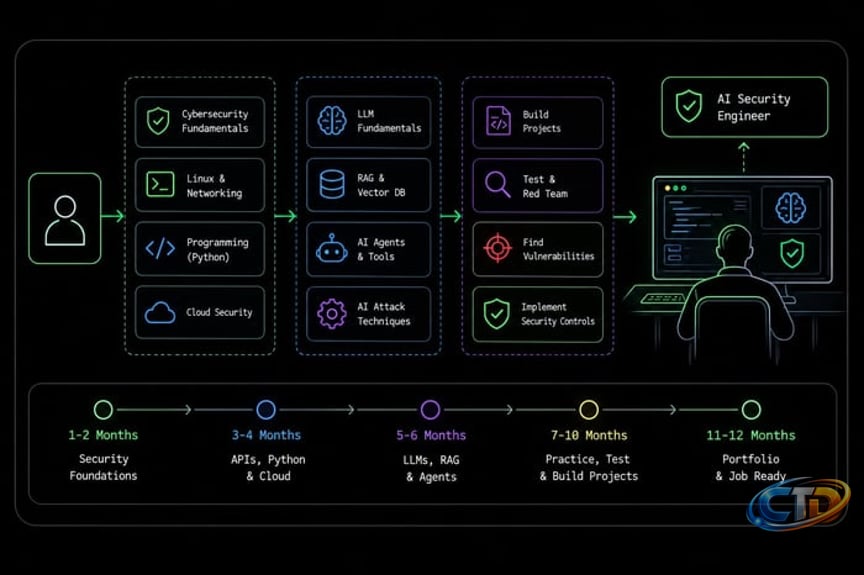 How to Become an AI Security Engineer in 2027