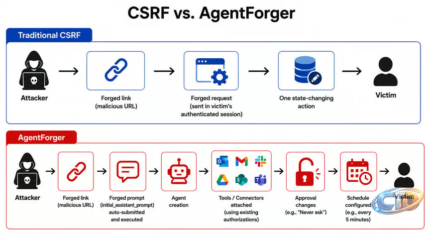 ChatGPT AgentForger Flaw Could Deploy Rogue Workspace Agents via a Phishing  Link