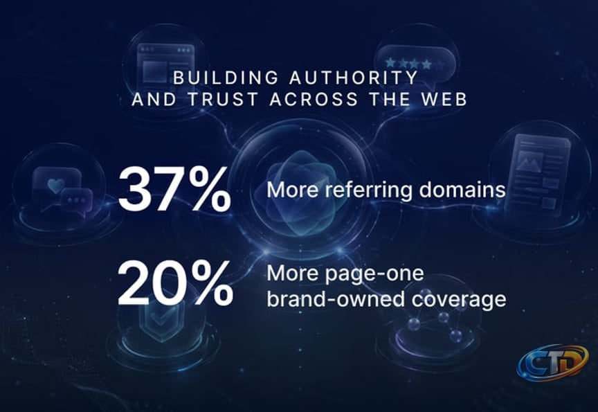37% More Referring Domains and 20% More Page-One Coverage | iCrossing