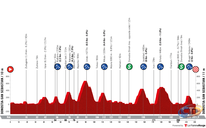 Profile & Route Clásica San Sebastián 2026 - 4300 meters of climbing and a  20% ramp to finish it off