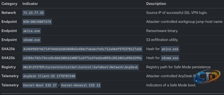 Akira Ransomware: Evading EDR via Safe Mode Boot | by SOCFortress | Aug,  2026 | Medium
