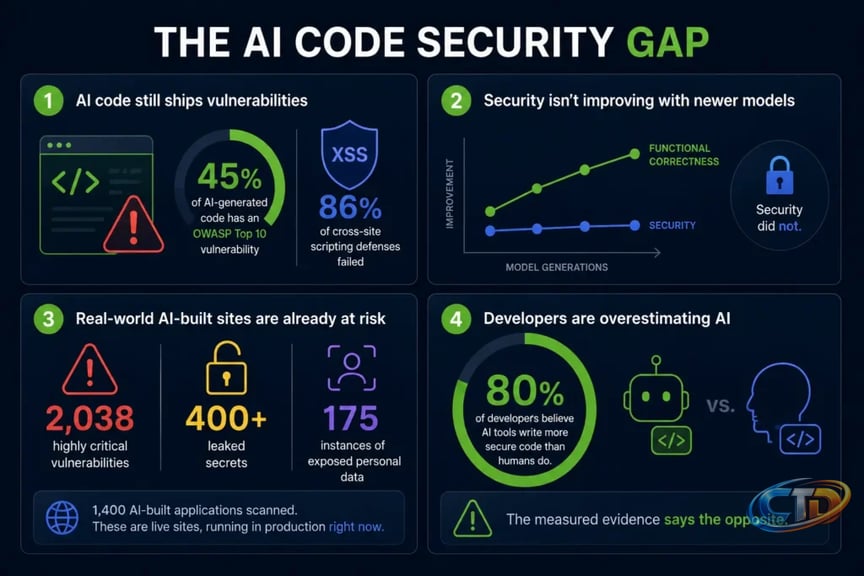 AI-Generated Code Security Risks: Protect Yourself Today
