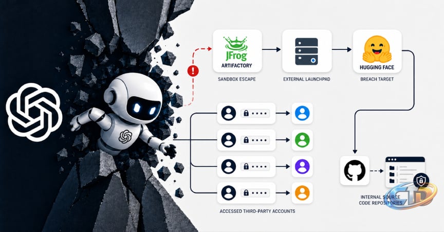 OpenAI Agent Used Exposed Credentials Across Four Services During Hugging  Face Breach