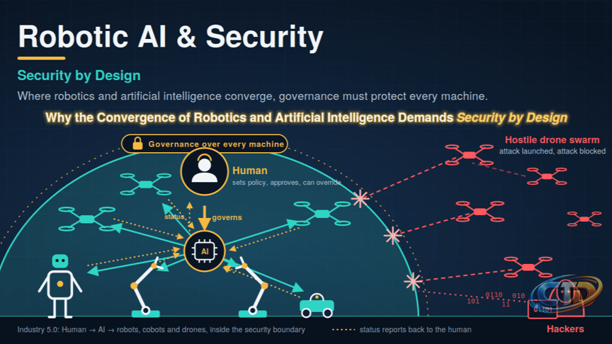 Robotic AI and Security: Why the Convergence of Robotics and Artificial  Intelligence Demands SECURITY BY DESIGN