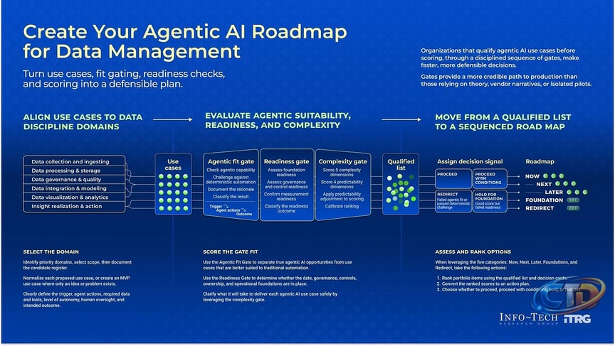 Agentic AI Use Cases Fail When the Wrong Projects Get Funded, Warns  Info-Tech Research Group