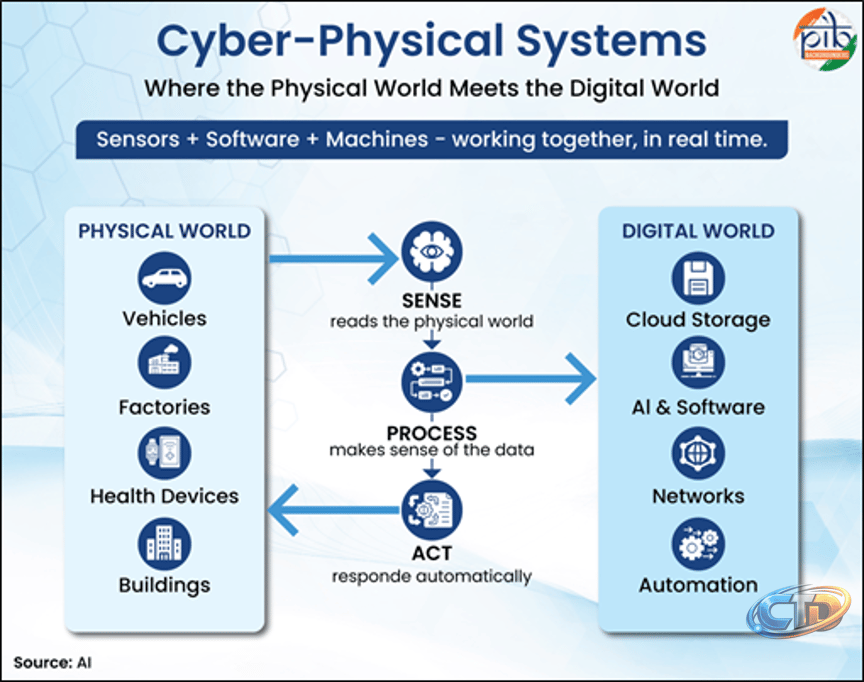 Cyber-Physical Systems