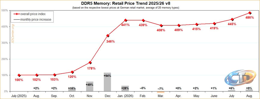 DDR5 RAM Prices Explode To Nearly 5X July 2025 Levels In Germany As AI Boom  Chokes Budget PC Builds