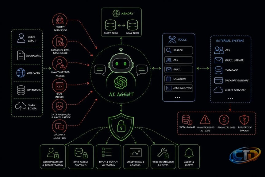 What Is AI Agent Security? Risks, Threats, and Best Practices