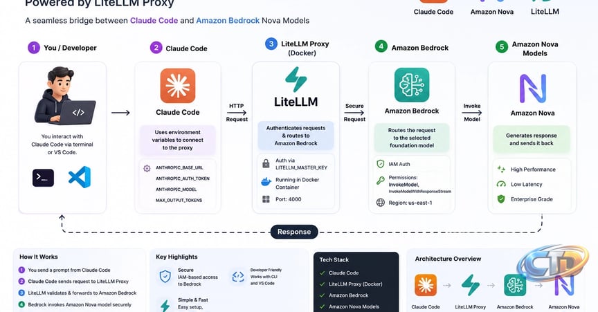 Running Claude Code on AWS Bedrock Instead of the Anthropic API (a weekend  rabbit hole) - DEV Community