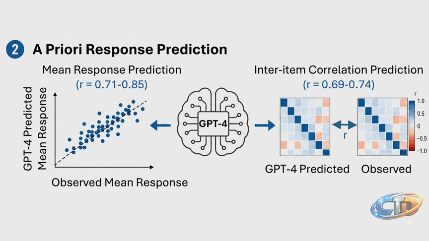 GPT-4 guessed how 600 people would answer personality questions before a  single person actually responded to any of them | TechRadar
