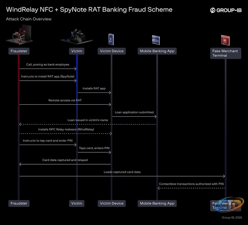 WindRelay Android Malware Turns Victims' Phones Into NFC Relays for Payment  Fraud