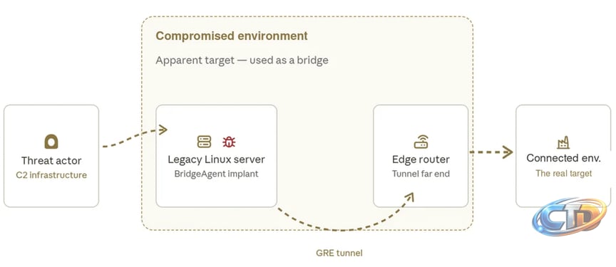 China-Linked Fire Ant Hijacks Cisco Routers to Steal Credentials and Blind  Security Logs