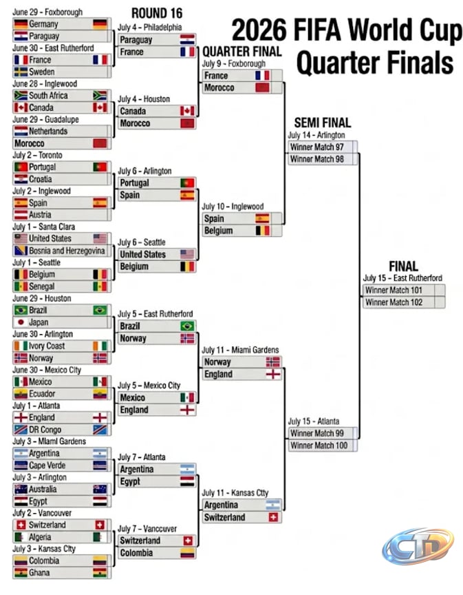 Day 28 of the 2026 World Cup finals is a stand out one, now all quarter- finalists known but no games - Yahoo Sports