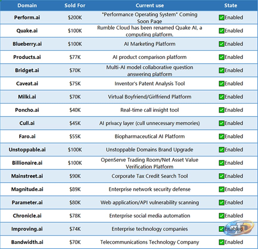 30 .ai domain transactions, 60% already in use—the real demand for .ai  domains far exceeds expectations. - Dn.com domain name trading platform