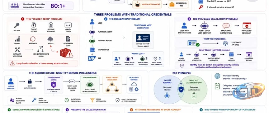 Your AI Agent Has No Identity: The Missing Security Layer in Enterprise  Agentic AI - DEV Community