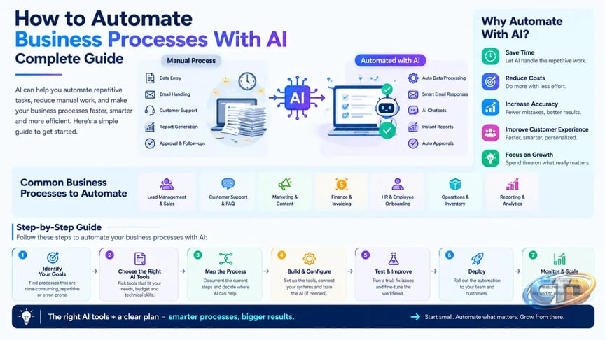 How to Automate Business Processes With AI | Complete Guide | XenonDev Blog