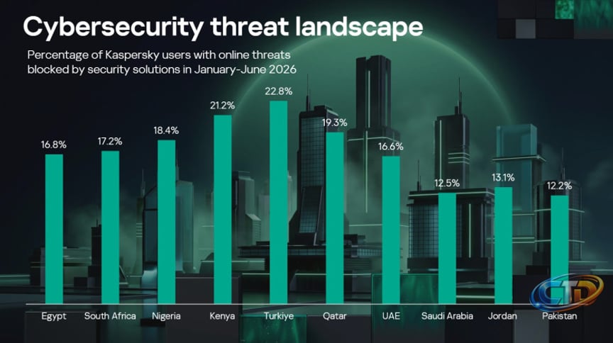 Kaspersky Uncovers H1 2026 Cyber Threat Trends: AI-Driven Attacks and Web  Vulnerabilities Surge Across META - CxO Trail | Tech, AI & Cybersecurity  Insights for Africa's Digital Leaders