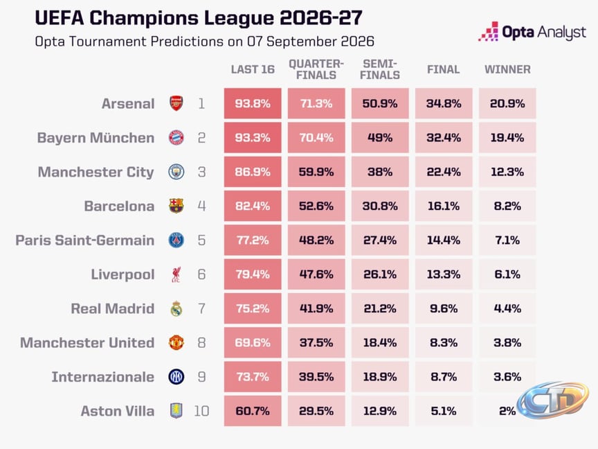 Champions League Predictions 2026-27: The Opta Supercomputer Projections |  Opta Analyst