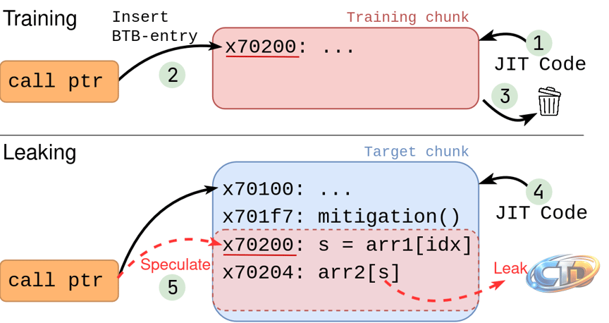 Branch Target Reuse: Spectre-v2 Attacks in JIT Engines