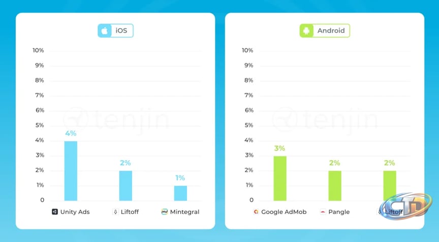 Ad Monetization Benchmark Report 2026 | Tenjin